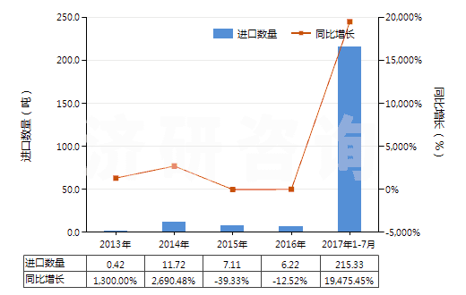 2013-2017年7月中國其他鉛的氧化物(HS28249090)進口量及增速統計